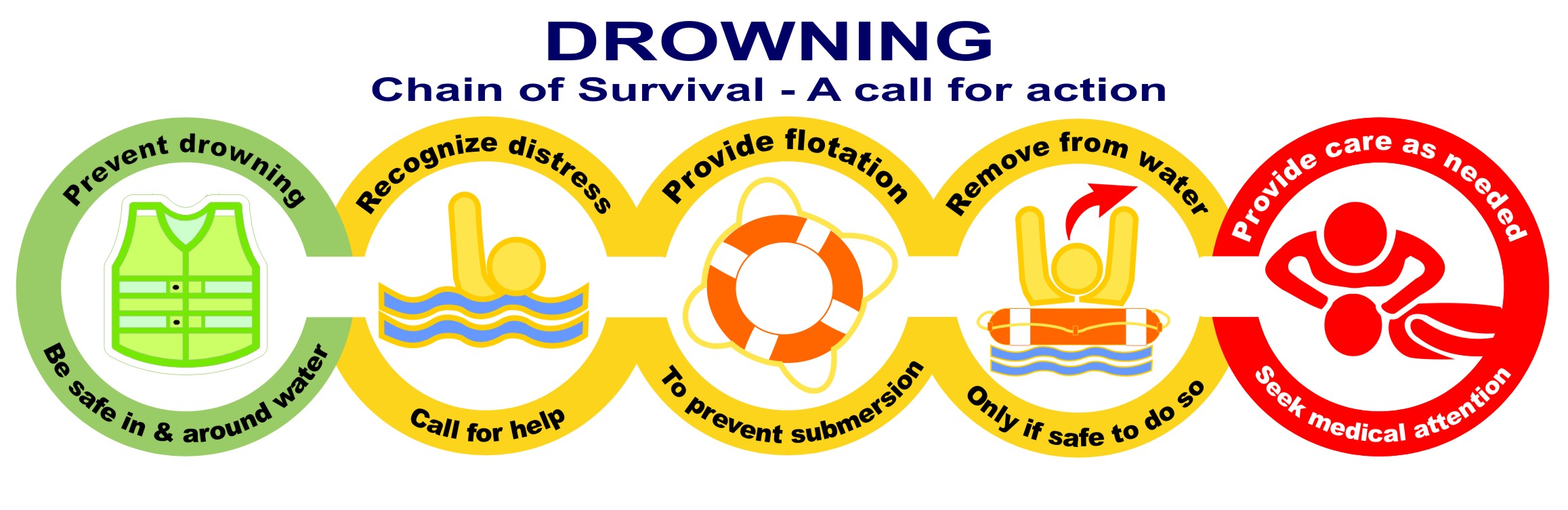 DROWNING CHAIN OF SURVIVAL World Conference on Drowning